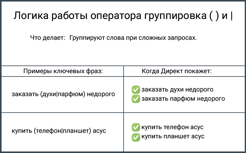 Оператор группировка Яндекс Директ