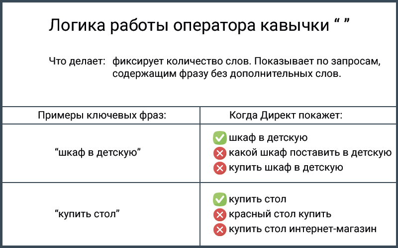 Оператор кавычки Яндекс Директ