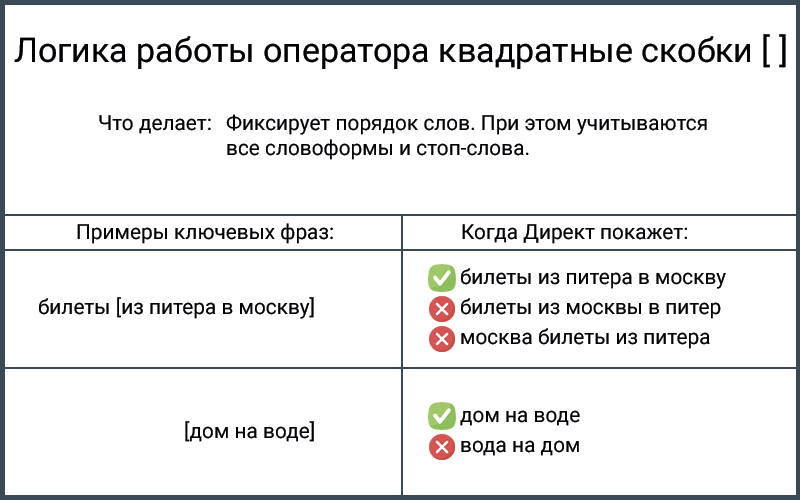 Оператор квадратные скобки Яндекс Директ