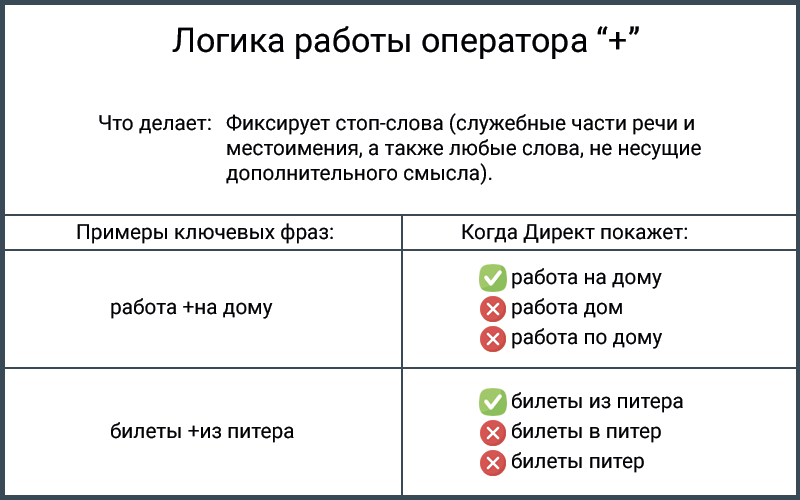 Оператор плюс в Яндекс Директ