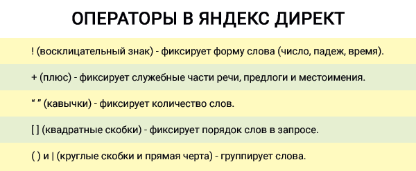 Операторы в Яндекс Директ