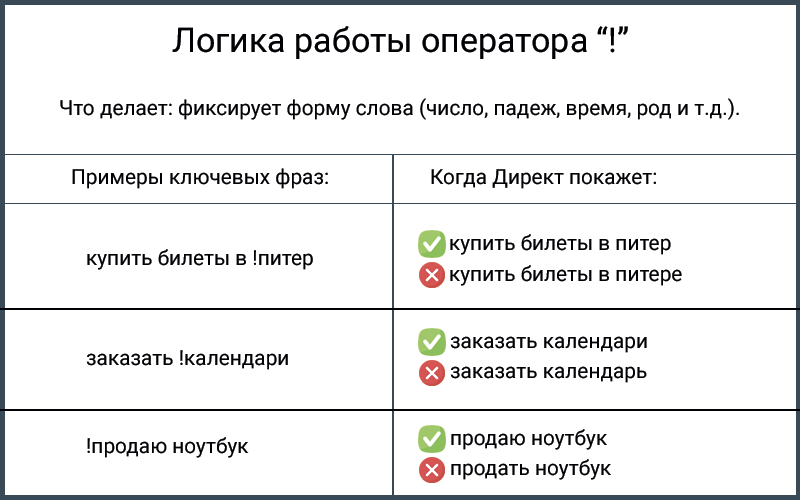 оператор восклицательный знак Яндекс Директ
